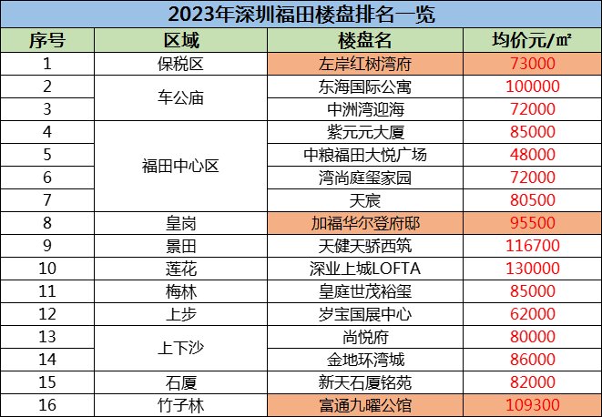 福田区二手房最新房价动态分析