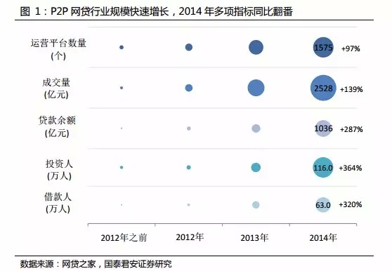 融360p2P网贷评级最新报告，行业趋势向好，平台竞争加剧