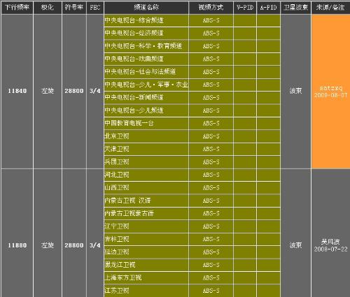 最新亚洲3S卫星节目表概览