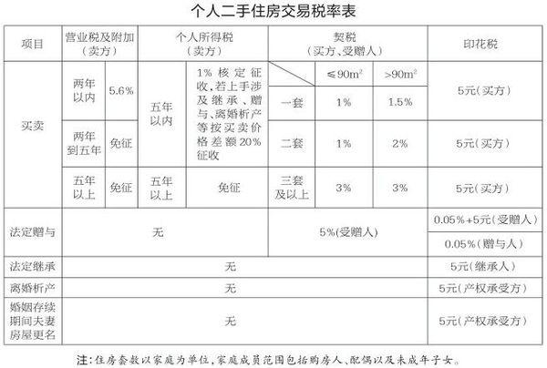 二手房最新交易税费概述