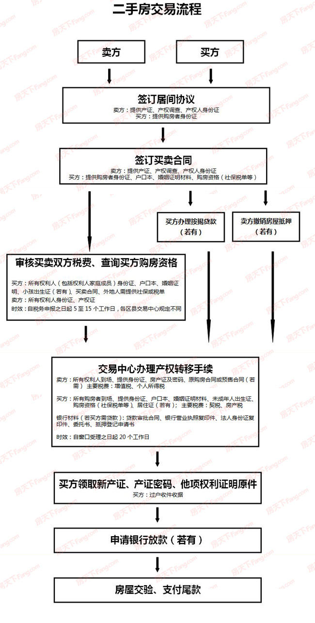 南京最新二手房交易流程详解