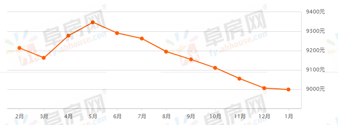 凤阳二手房市场最新动态，房价走势与影响因素分析