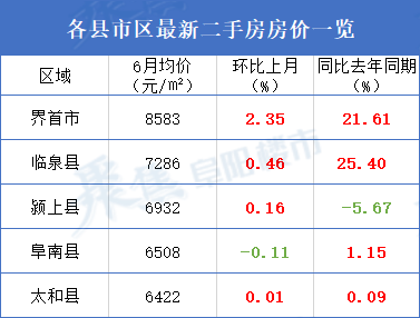 颍东区二居房价格表最新动态分析