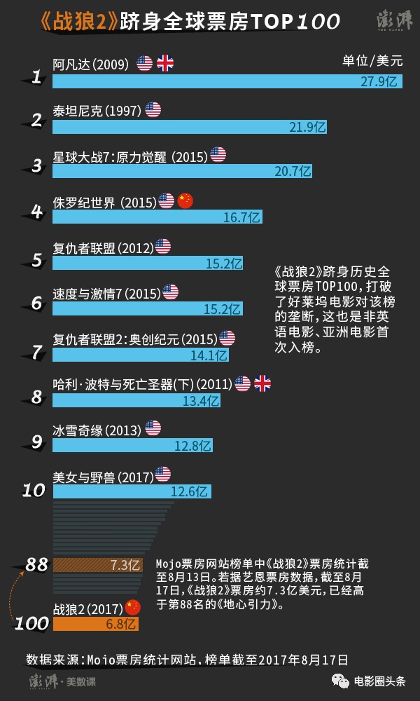 战狼2票房最新统计，中国电影市场的辉煌里程碑