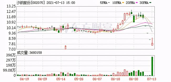 沙钢股份复牌最新公告详解