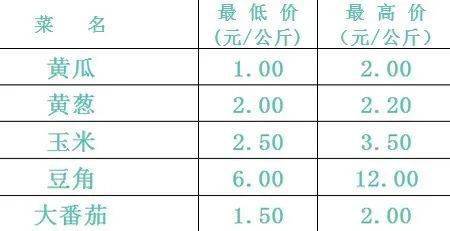 冀东果菜市场最新价格动态及分析