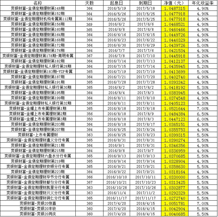 贵阳银行最新理财产品概览