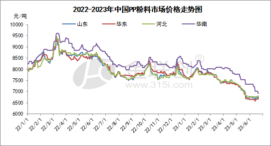 PP粉料聚丙最新价格动态及相关市场分析