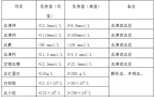 最新检验科危急值项目及其应用