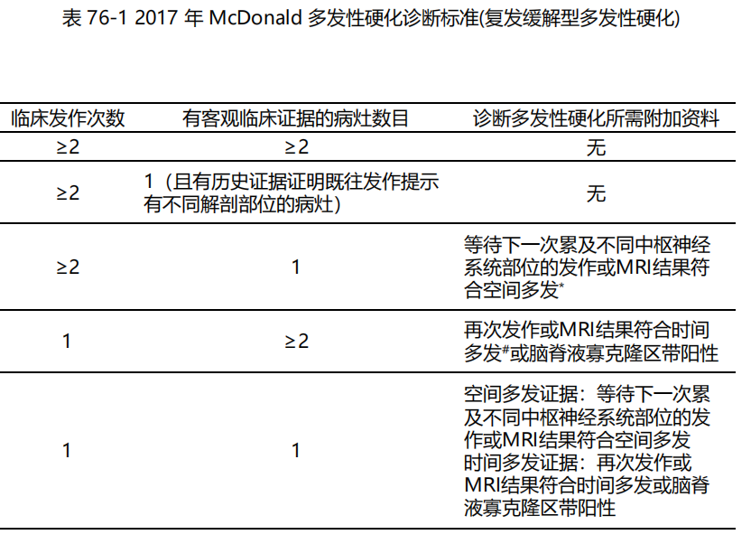 多发性硬化最新发布的研究进展与治疗方法