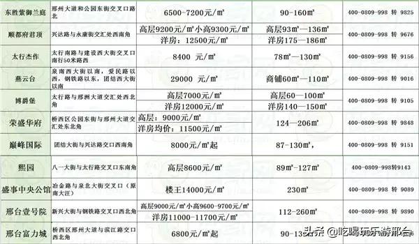 邢台市最新楼盘价格概览